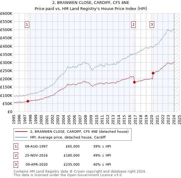 2, BRANWEN CLOSE, CARDIFF, CF5 4NE: Price paid vs HM Land Registry's House Price Index
