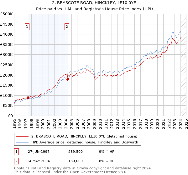 2, BRASCOTE ROAD, HINCKLEY, LE10 0YE: Price paid vs HM Land Registry's House Price Index