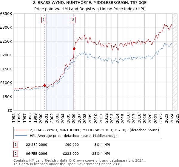 2, BRASS WYND, NUNTHORPE, MIDDLESBROUGH, TS7 0QE: Price paid vs HM Land Registry's House Price Index