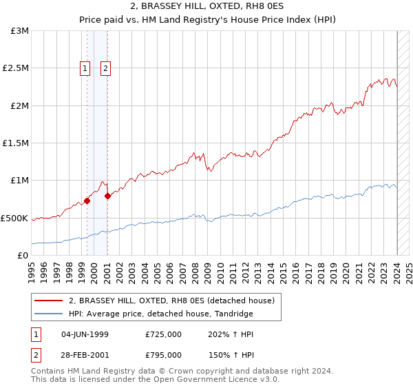 2, BRASSEY HILL, OXTED, RH8 0ES: Price paid vs HM Land Registry's House Price Index