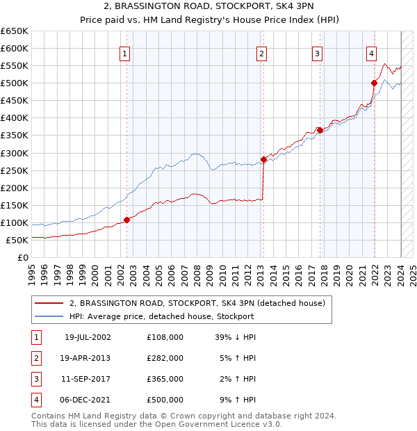 2, BRASSINGTON ROAD, STOCKPORT, SK4 3PN: Price paid vs HM Land Registry's House Price Index