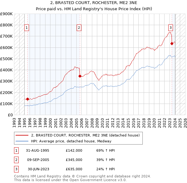 2, BRASTED COURT, ROCHESTER, ME2 3NE: Price paid vs HM Land Registry's House Price Index