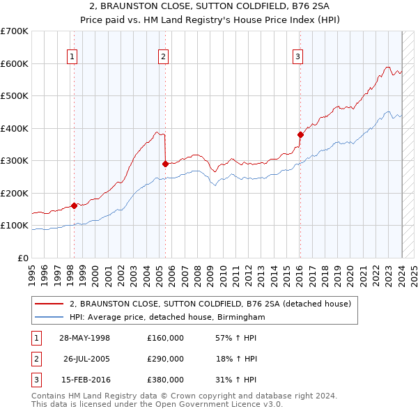 2, BRAUNSTON CLOSE, SUTTON COLDFIELD, B76 2SA: Price paid vs HM Land Registry's House Price Index