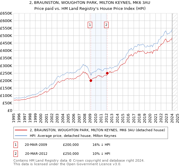 2, BRAUNSTON, WOUGHTON PARK, MILTON KEYNES, MK6 3AU: Price paid vs HM Land Registry's House Price Index
