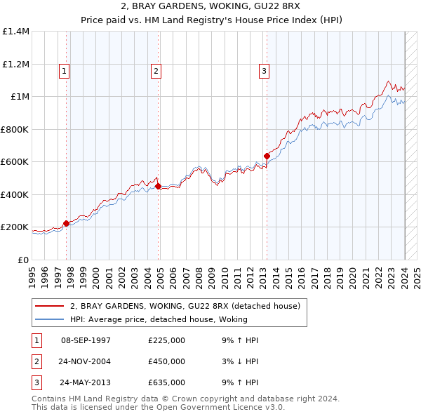 2, BRAY GARDENS, WOKING, GU22 8RX: Price paid vs HM Land Registry's House Price Index