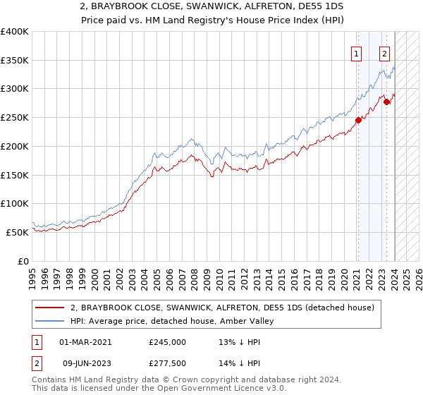 2, BRAYBROOK CLOSE, SWANWICK, ALFRETON, DE55 1DS: Price paid vs HM Land Registry's House Price Index