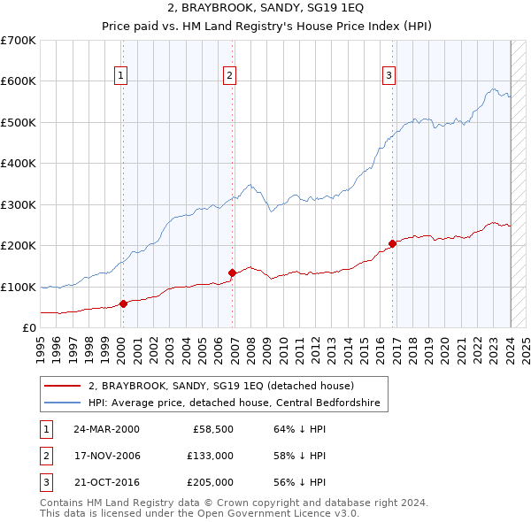 2, BRAYBROOK, SANDY, SG19 1EQ: Price paid vs HM Land Registry's House Price Index
