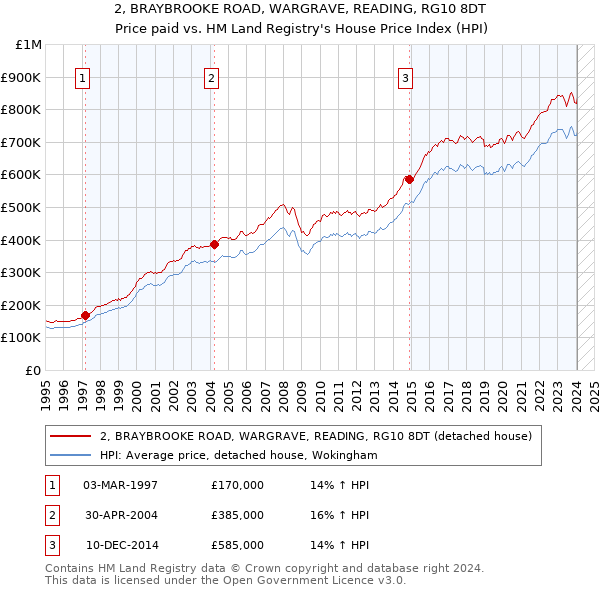 2, BRAYBROOKE ROAD, WARGRAVE, READING, RG10 8DT: Price paid vs HM Land Registry's House Price Index