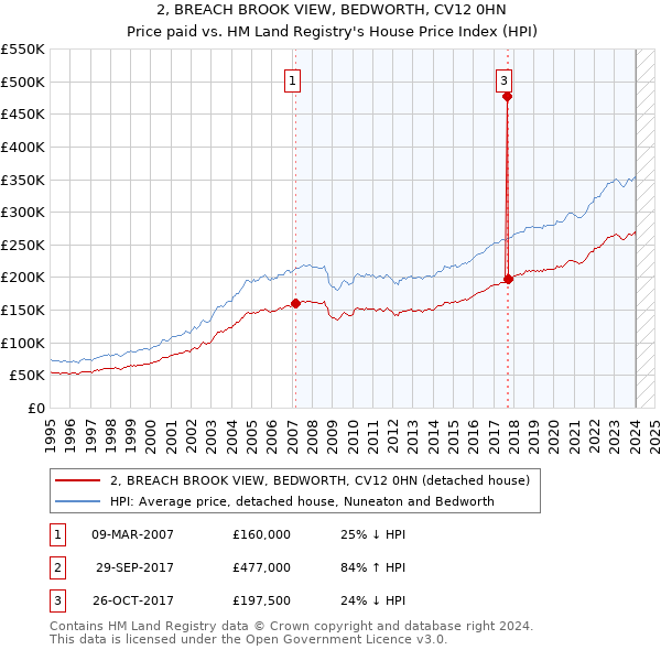 2, BREACH BROOK VIEW, BEDWORTH, CV12 0HN: Price paid vs HM Land Registry's House Price Index