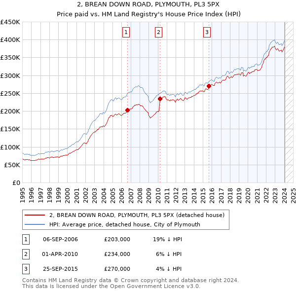 2, BREAN DOWN ROAD, PLYMOUTH, PL3 5PX: Price paid vs HM Land Registry's House Price Index