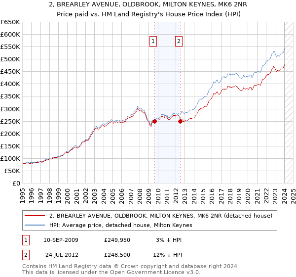 2, BREARLEY AVENUE, OLDBROOK, MILTON KEYNES, MK6 2NR: Price paid vs HM Land Registry's House Price Index