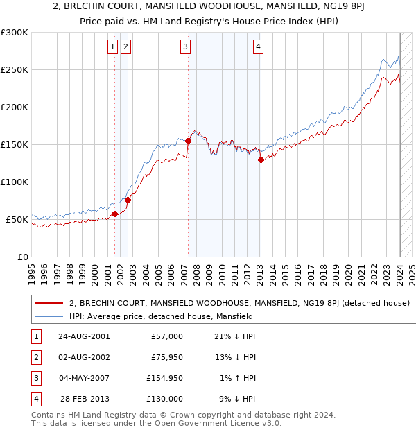 2, BRECHIN COURT, MANSFIELD WOODHOUSE, MANSFIELD, NG19 8PJ: Price paid vs HM Land Registry's House Price Index