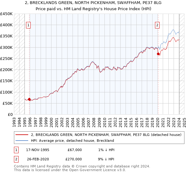 2, BRECKLANDS GREEN, NORTH PICKENHAM, SWAFFHAM, PE37 8LG: Price paid vs HM Land Registry's House Price Index