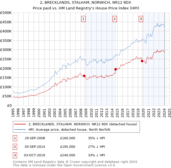 2, BRECKLANDS, STALHAM, NORWICH, NR12 9DX: Price paid vs HM Land Registry's House Price Index