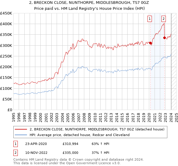 2, BRECKON CLOSE, NUNTHORPE, MIDDLESBROUGH, TS7 0GZ: Price paid vs HM Land Registry's House Price Index