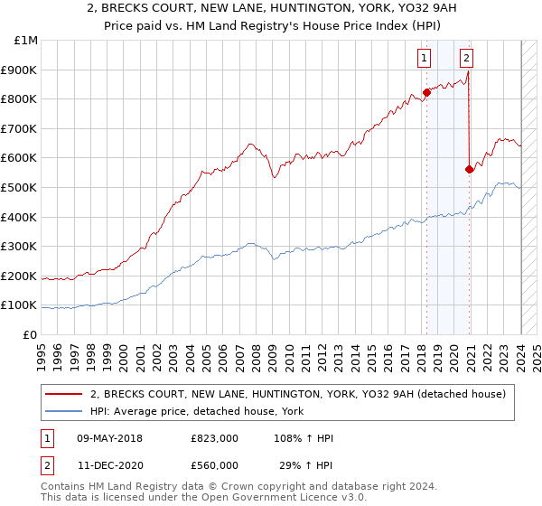 2, BRECKS COURT, NEW LANE, HUNTINGTON, YORK, YO32 9AH: Price paid vs HM Land Registry's House Price Index