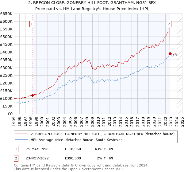 2, BRECON CLOSE, GONERBY HILL FOOT, GRANTHAM, NG31 8FX: Price paid vs HM Land Registry's House Price Index