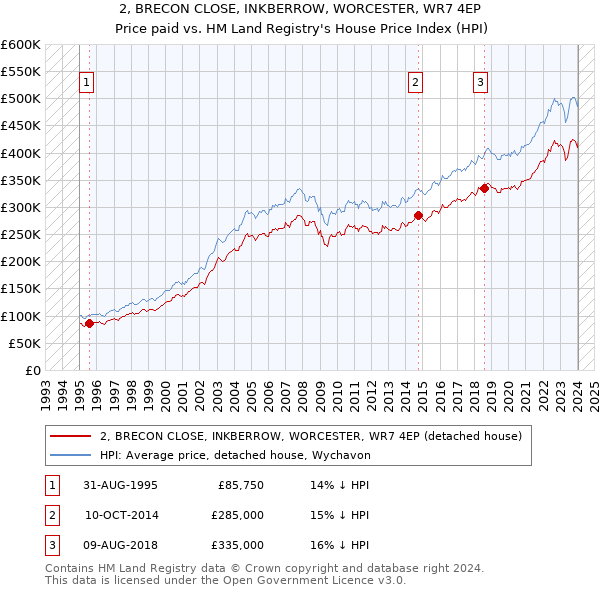 2, BRECON CLOSE, INKBERROW, WORCESTER, WR7 4EP: Price paid vs HM Land Registry's House Price Index