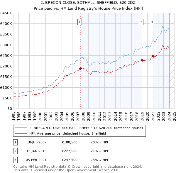 2, BRECON CLOSE, SOTHALL, SHEFFIELD, S20 2DZ: Price paid vs HM Land Registry's House Price Index