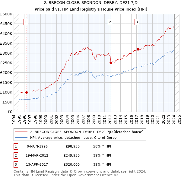 2, BRECON CLOSE, SPONDON, DERBY, DE21 7JD: Price paid vs HM Land Registry's House Price Index