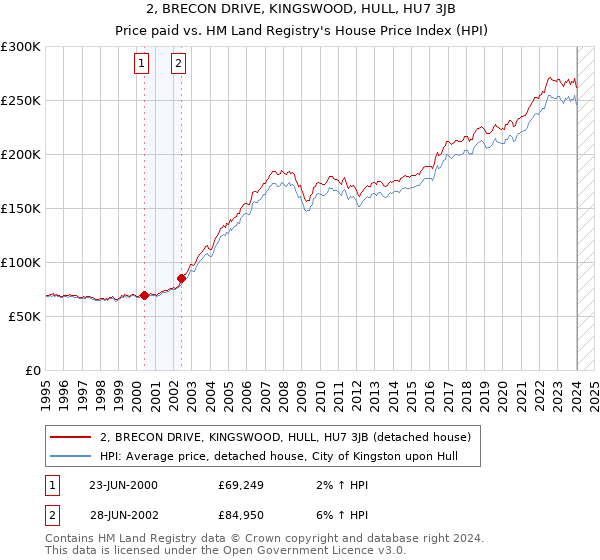 2, BRECON DRIVE, KINGSWOOD, HULL, HU7 3JB: Price paid vs HM Land Registry's House Price Index