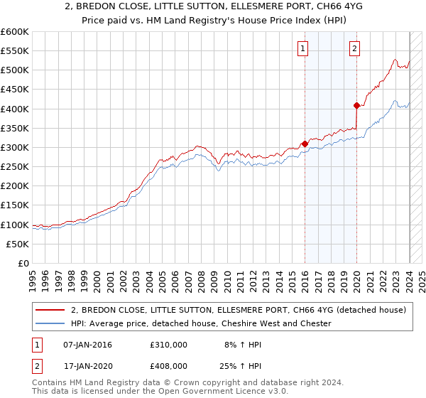 2, BREDON CLOSE, LITTLE SUTTON, ELLESMERE PORT, CH66 4YG: Price paid vs HM Land Registry's House Price Index
