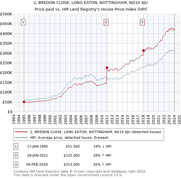 2, BREDON CLOSE, LONG EATON, NOTTINGHAM, NG10 4JU: Price paid vs HM Land Registry's House Price Index