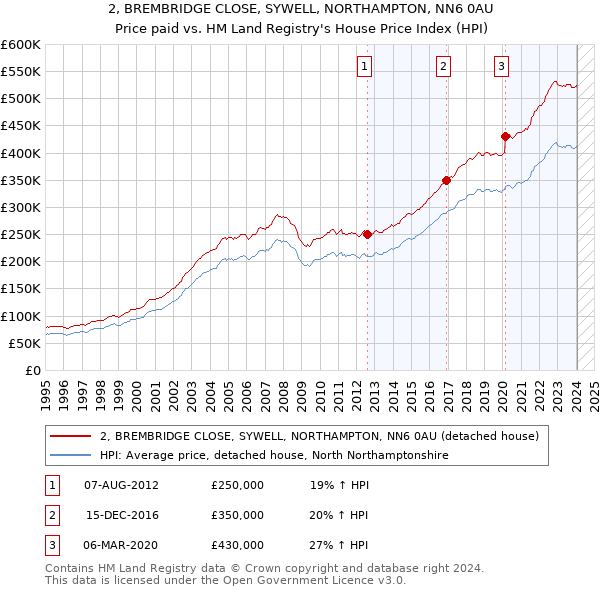2, BREMBRIDGE CLOSE, SYWELL, NORTHAMPTON, NN6 0AU: Price paid vs HM Land Registry's House Price Index