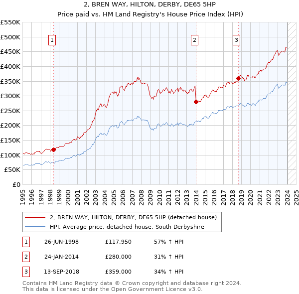 2, BREN WAY, HILTON, DERBY, DE65 5HP: Price paid vs HM Land Registry's House Price Index