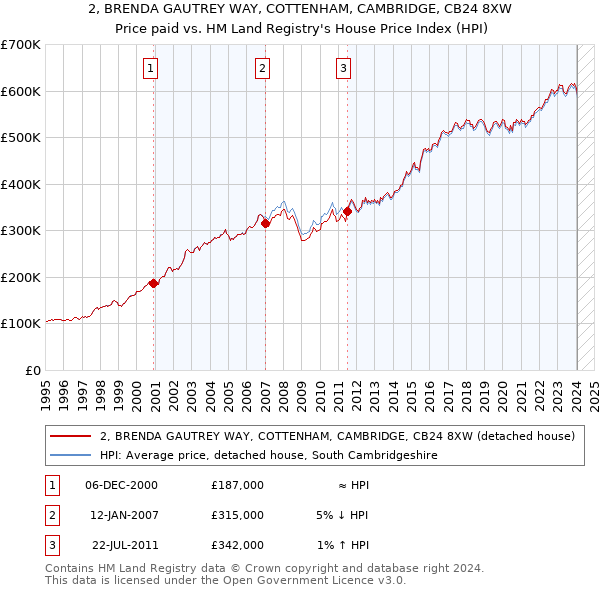 2, BRENDA GAUTREY WAY, COTTENHAM, CAMBRIDGE, CB24 8XW: Price paid vs HM Land Registry's House Price Index
