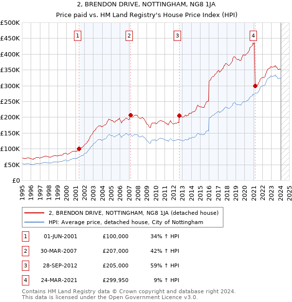 2, BRENDON DRIVE, NOTTINGHAM, NG8 1JA: Price paid vs HM Land Registry's House Price Index