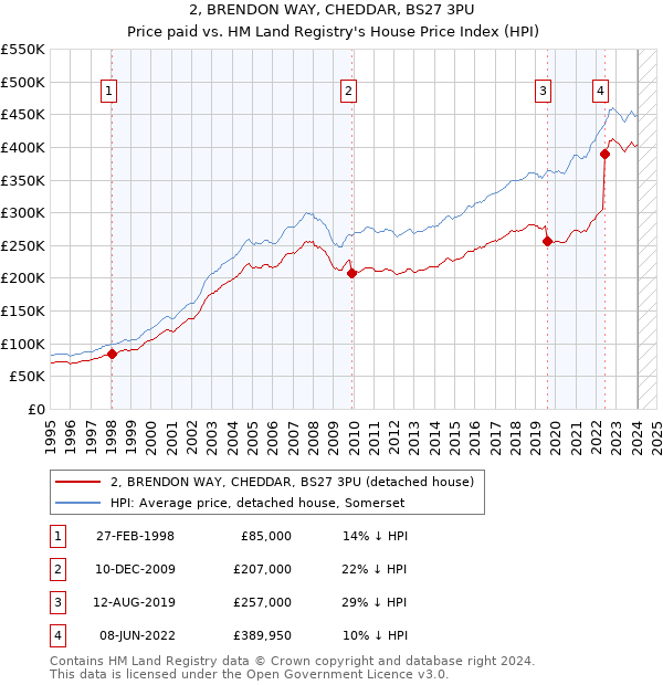 2, BRENDON WAY, CHEDDAR, BS27 3PU: Price paid vs HM Land Registry's House Price Index
