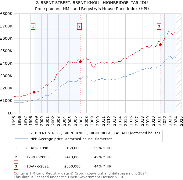 2, BRENT STREET, BRENT KNOLL, HIGHBRIDGE, TA9 4DU: Price paid vs HM Land Registry's House Price Index