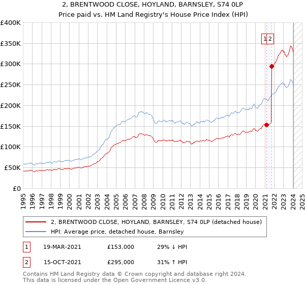 2, BRENTWOOD CLOSE, HOYLAND, BARNSLEY, S74 0LP: Price paid vs HM Land Registry's House Price Index