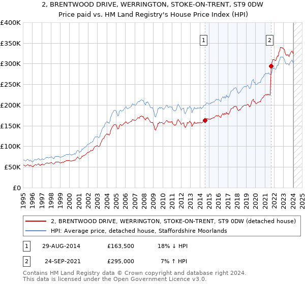 2, BRENTWOOD DRIVE, WERRINGTON, STOKE-ON-TRENT, ST9 0DW: Price paid vs HM Land Registry's House Price Index