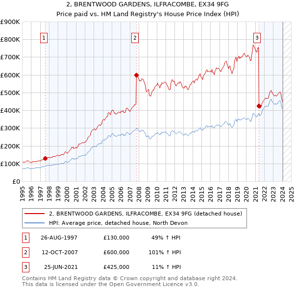 2, BRENTWOOD GARDENS, ILFRACOMBE, EX34 9FG: Price paid vs HM Land Registry's House Price Index