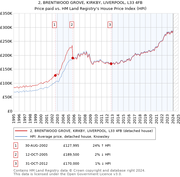 2, BRENTWOOD GROVE, KIRKBY, LIVERPOOL, L33 4FB: Price paid vs HM Land Registry's House Price Index