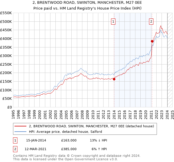 2, BRENTWOOD ROAD, SWINTON, MANCHESTER, M27 0EE: Price paid vs HM Land Registry's House Price Index