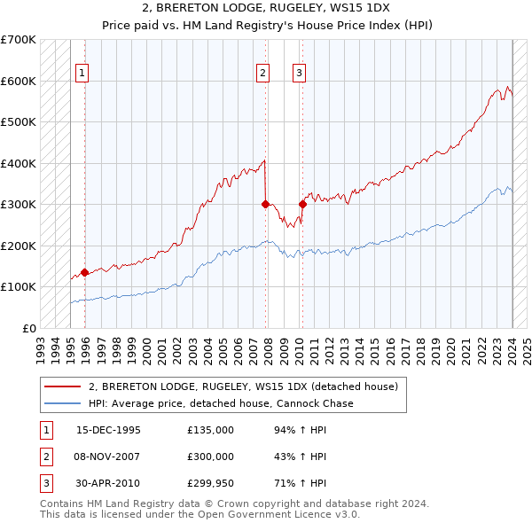 2, BRERETON LODGE, RUGELEY, WS15 1DX: Price paid vs HM Land Registry's House Price Index