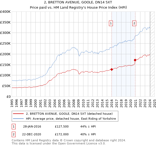 2, BRETTON AVENUE, GOOLE, DN14 5XT: Price paid vs HM Land Registry's House Price Index