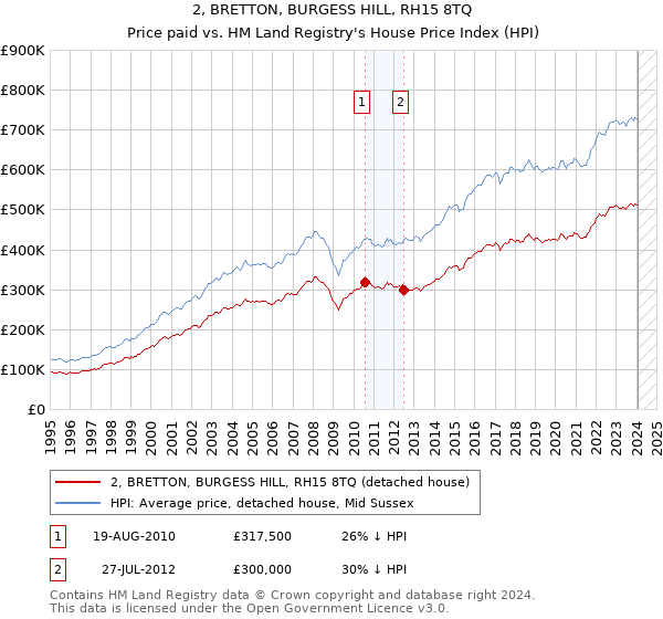 2, BRETTON, BURGESS HILL, RH15 8TQ: Price paid vs HM Land Registry's House Price Index