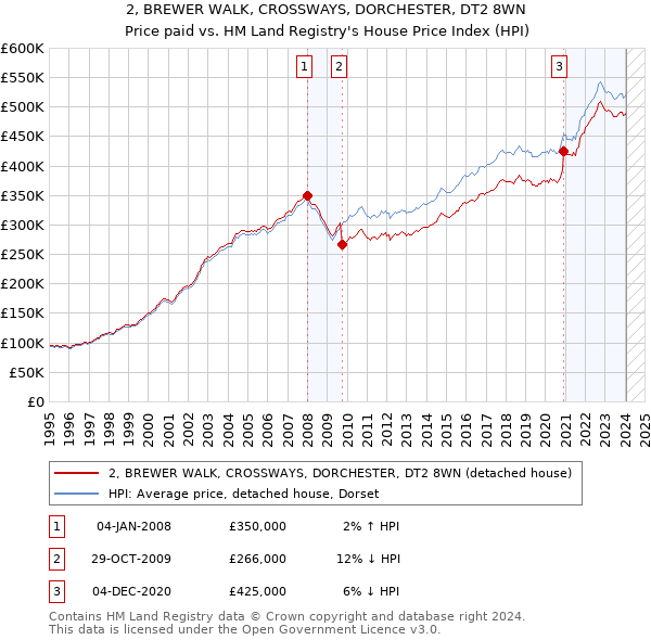 2, BREWER WALK, CROSSWAYS, DORCHESTER, DT2 8WN: Price paid vs HM Land Registry's House Price Index