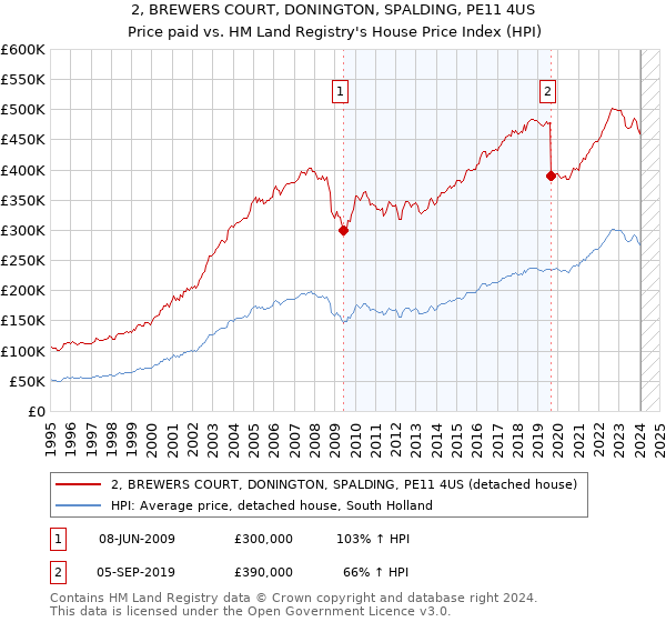 2, BREWERS COURT, DONINGTON, SPALDING, PE11 4US: Price paid vs HM Land Registry's House Price Index