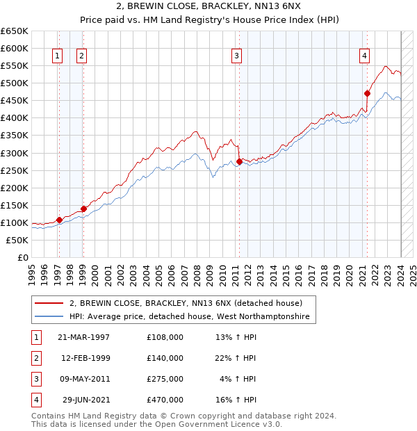2, BREWIN CLOSE, BRACKLEY, NN13 6NX: Price paid vs HM Land Registry's House Price Index