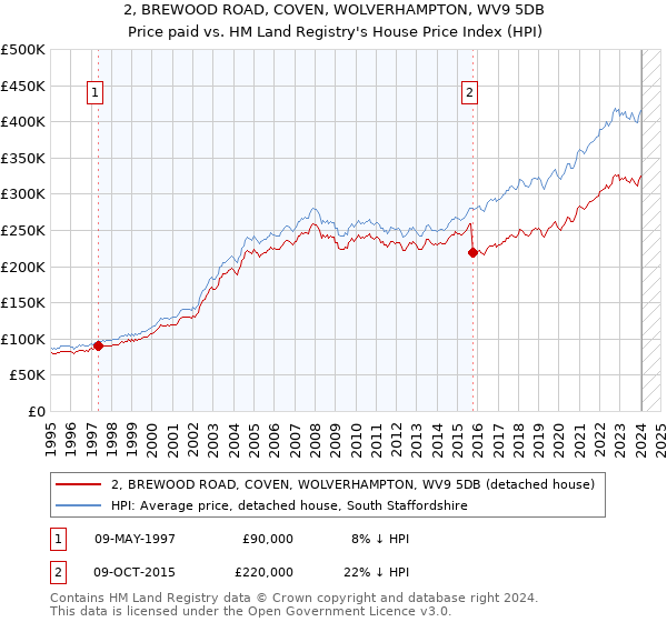 2, BREWOOD ROAD, COVEN, WOLVERHAMPTON, WV9 5DB: Price paid vs HM Land Registry's House Price Index