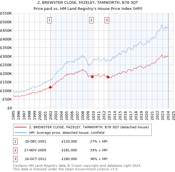 2, BREWSTER CLOSE, FAZELEY, TAMWORTH, B78 3QT: Price paid vs HM Land Registry's House Price Index