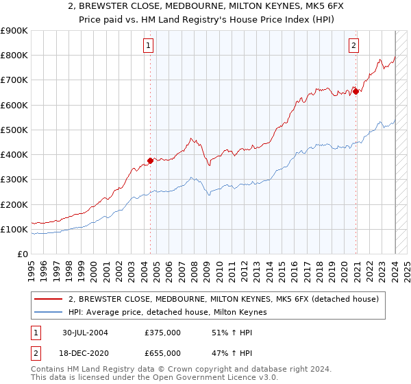 2, BREWSTER CLOSE, MEDBOURNE, MILTON KEYNES, MK5 6FX: Price paid vs HM Land Registry's House Price Index