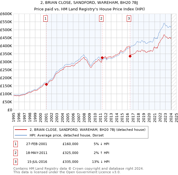 2, BRIAN CLOSE, SANDFORD, WAREHAM, BH20 7BJ: Price paid vs HM Land Registry's House Price Index