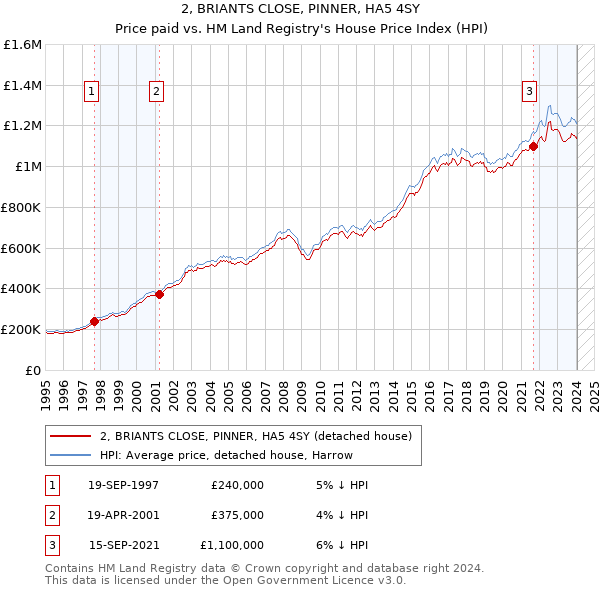 2, BRIANTS CLOSE, PINNER, HA5 4SY: Price paid vs HM Land Registry's House Price Index