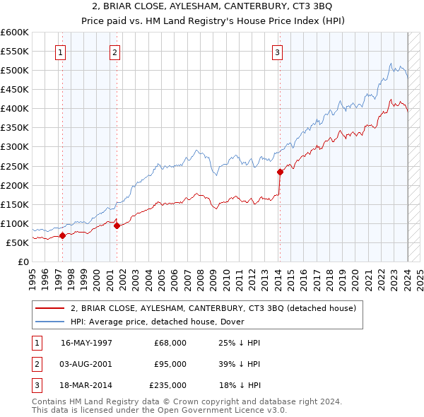 2, BRIAR CLOSE, AYLESHAM, CANTERBURY, CT3 3BQ: Price paid vs HM Land Registry's House Price Index